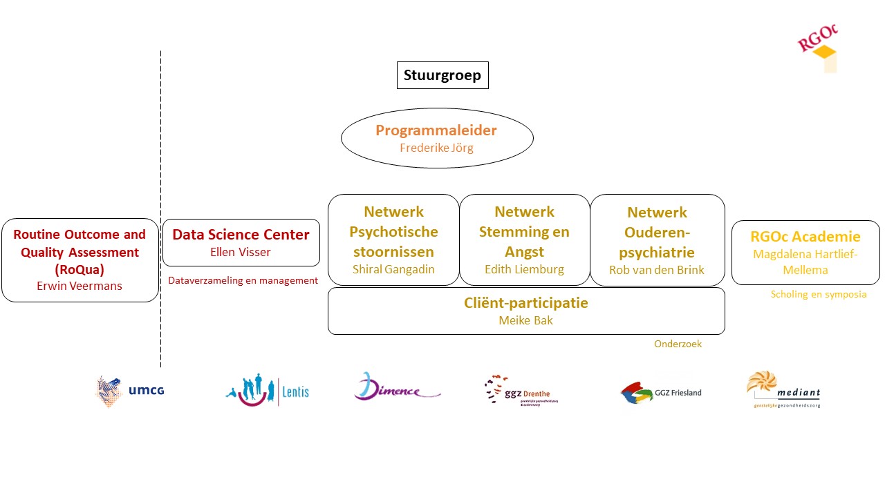 Organogram
