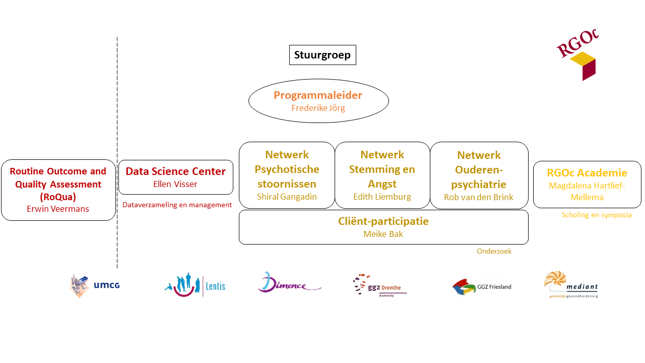 Organogram