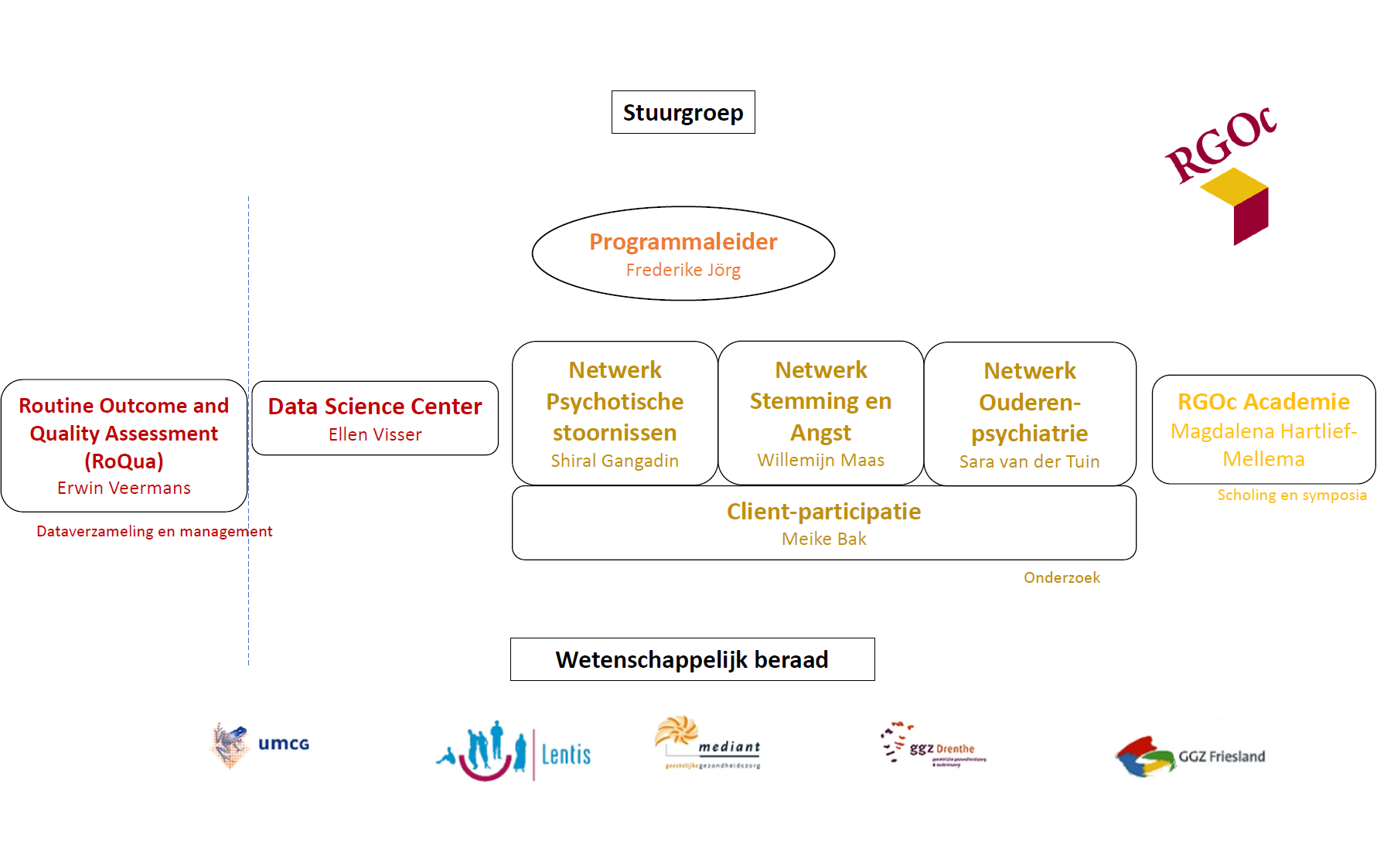 Afbeelding Organogram partnerinstellingen RGOc 2025 Organogram